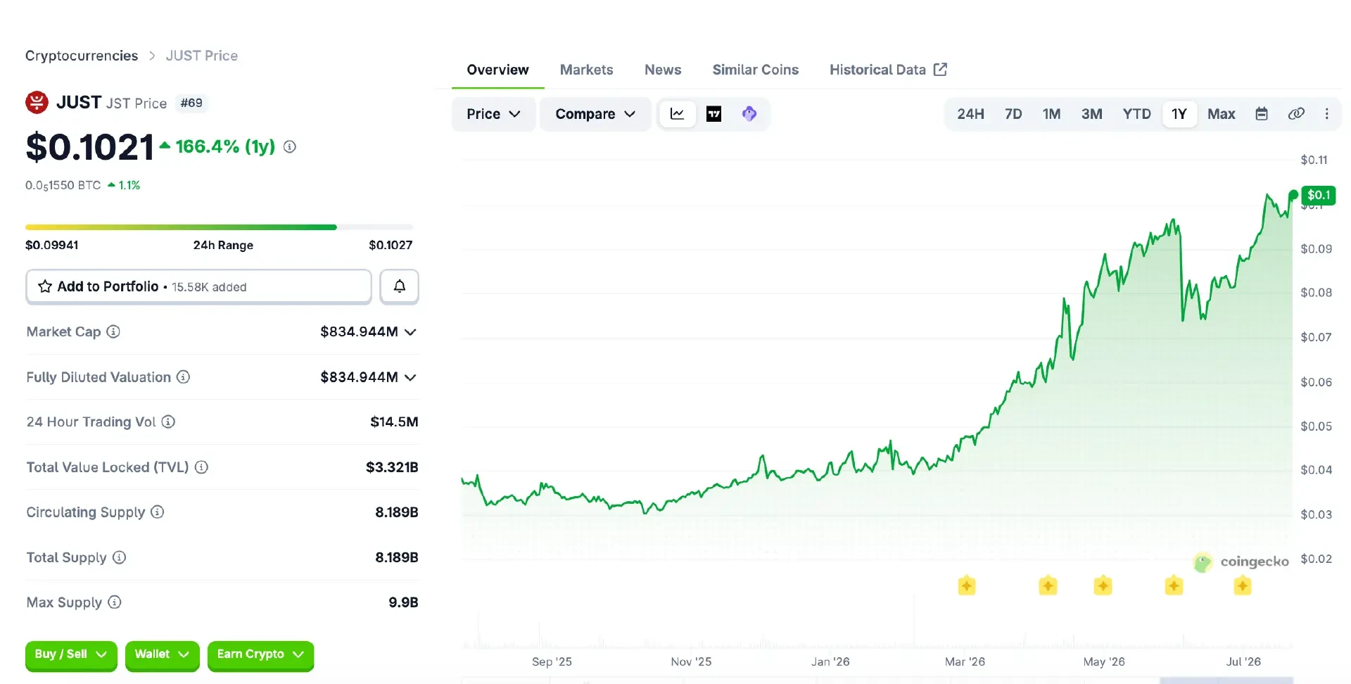 Deep Dive into JST Q2 Report: JST Cumulative Burn Reaches 17.29%, Diversified Ecosystem Revenue Powers Deflationary Flywheel