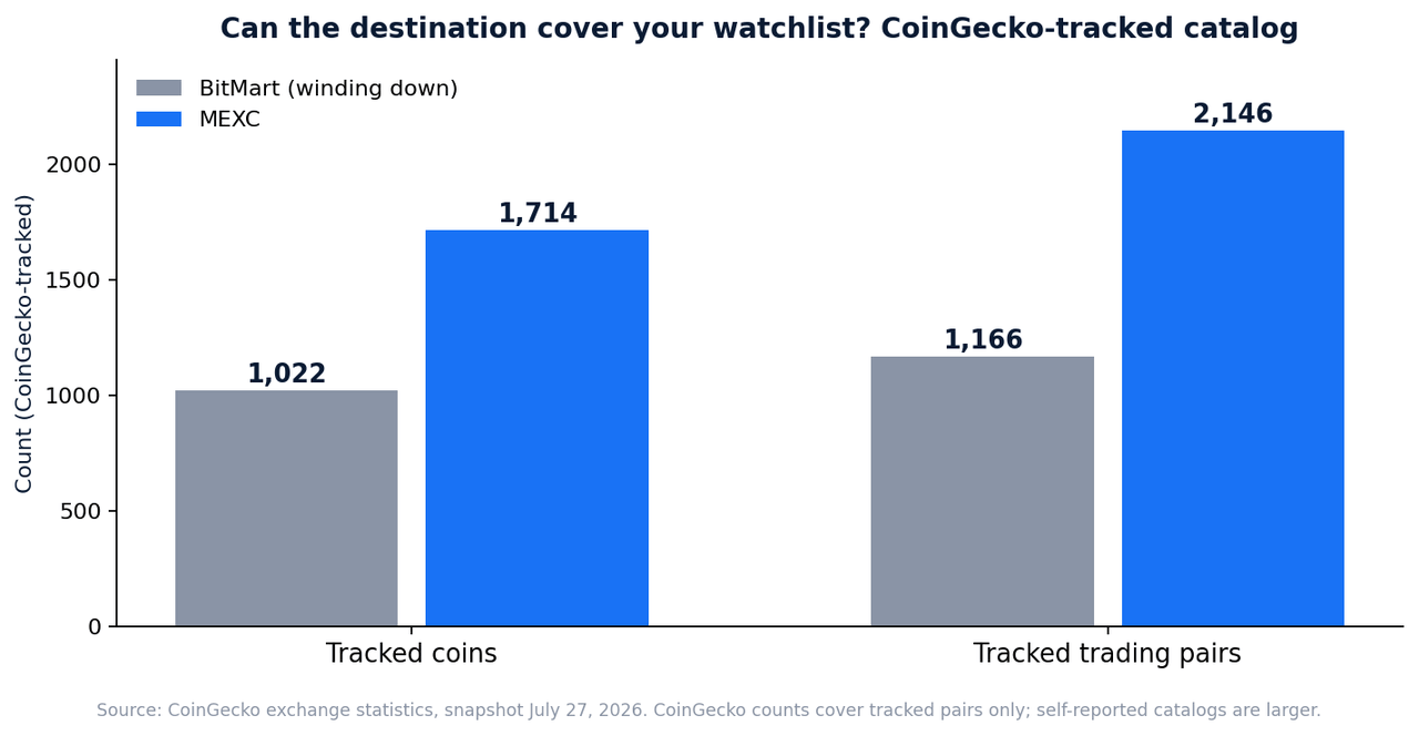 Bar chart comparing CoinGecko tracked coins and trading pairs on BitMart and MEXC as of July 27 2026