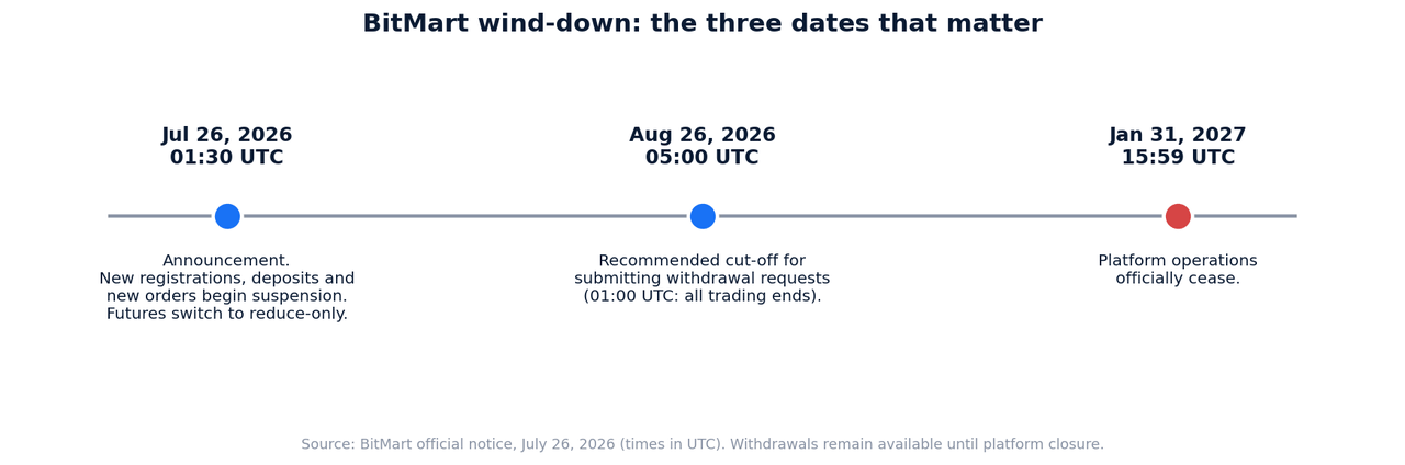 Timeline of the BitMart shutdown showing the July 26 2026 announcement, the August 26 trading and withdrawal deadlines, and the January 31 2027 closure