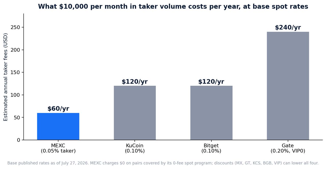 Bar chart of estimated annual spot taker fees on ten thousand dollars of monthly volume across MEXC, KuCoin, Bitget, and Gate