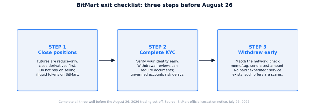 Flowchart of the three-step BitMart exit checklist covering closing positions, completing KYC, and withdrawing before the August 26 2026 deadline