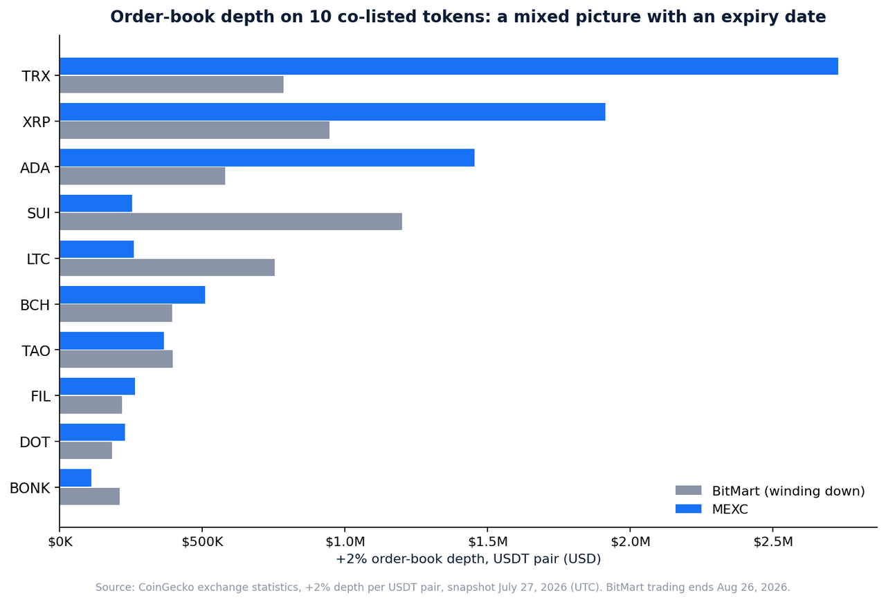 Bar chart comparing plus two percent order book depth for ten co-listed tokens on BitMart and MEXC from a July 27 2026 snapshot