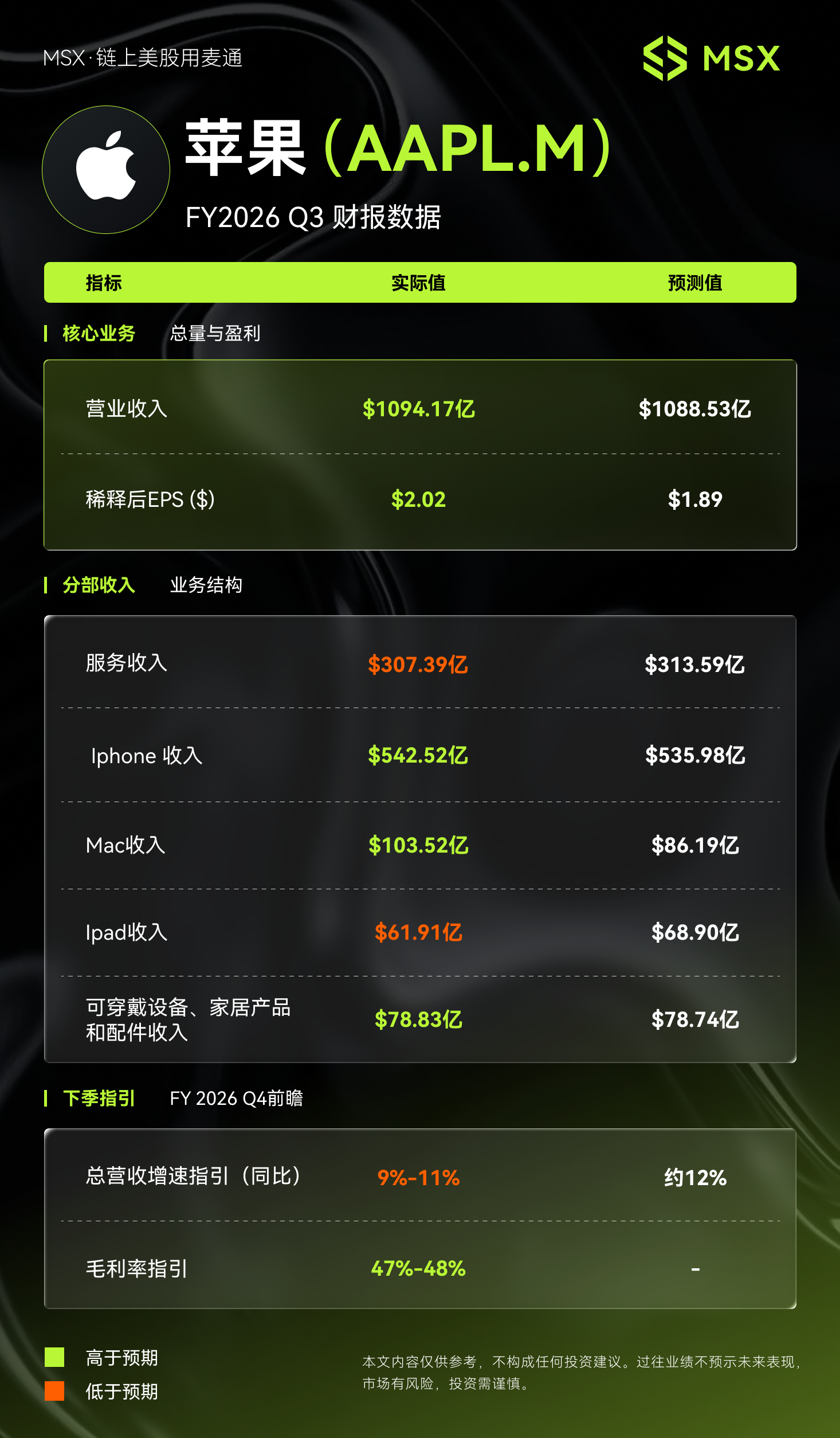 MSX美股每日观察:苹果FY 2026 Q3财报:iPhone、Mac、Services三项创新高,但供应链隐忧拖累下季指引,股价走低