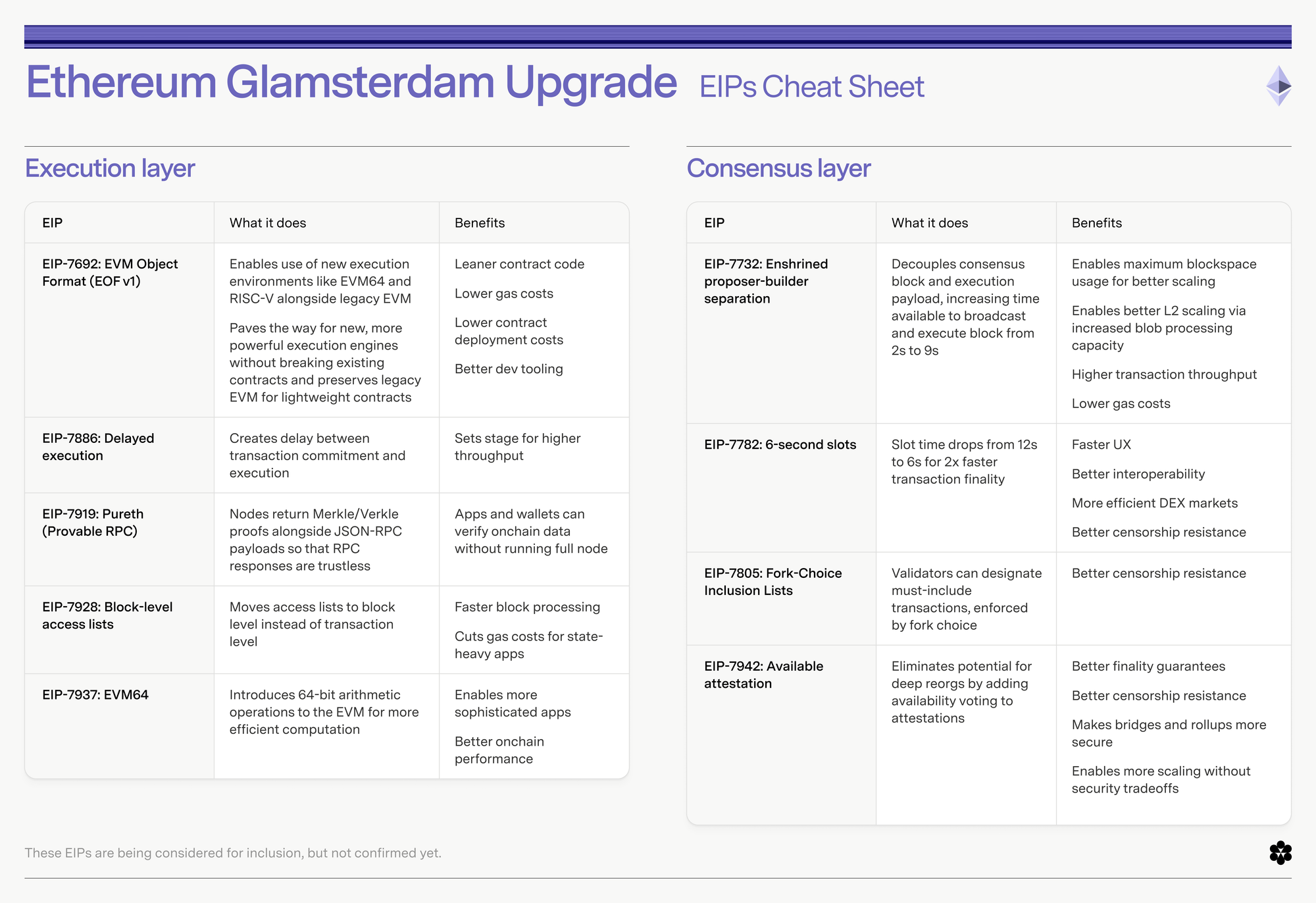 Ethereum's Glamsterdam Upgrade: Guide to Proposed EIPs
