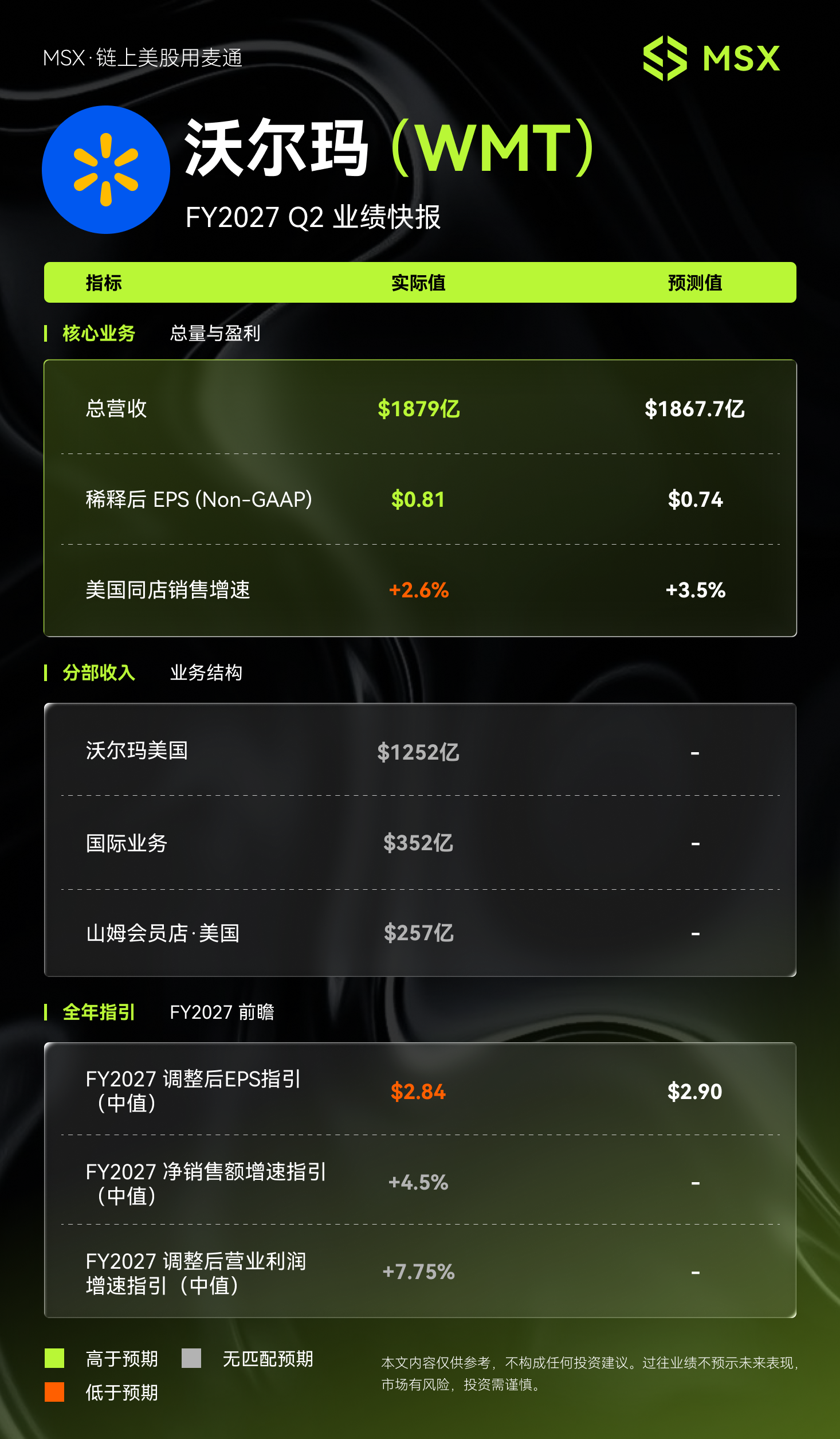 MSX美股每日观察:沃尔玛 FY2027年Q2财报:营收盈利双超预期,美国同店增速创逾六年新低