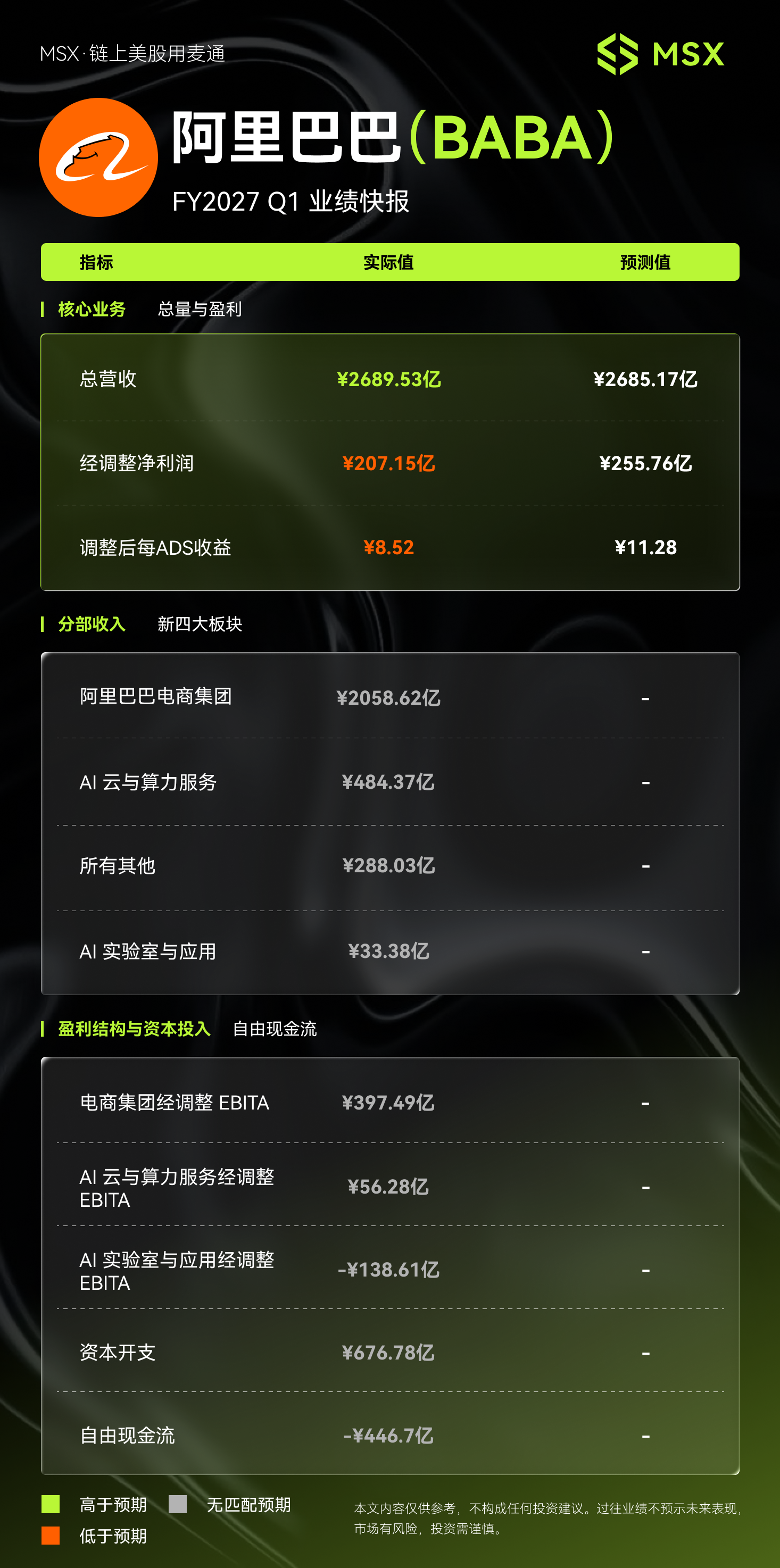 MSX美股每日观察:阿里巴巴 FY2027年Q1财报:AI云收入增速创新高,AI云已经跑通盈利闭环