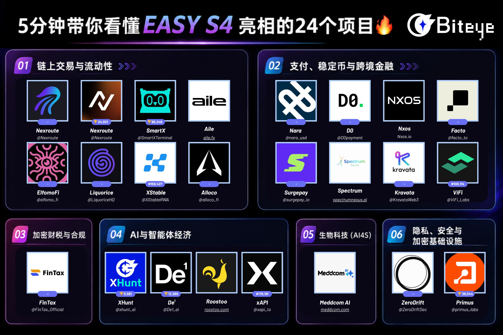5 minutes to understand the 24 projects Yzi Labs recently invested in