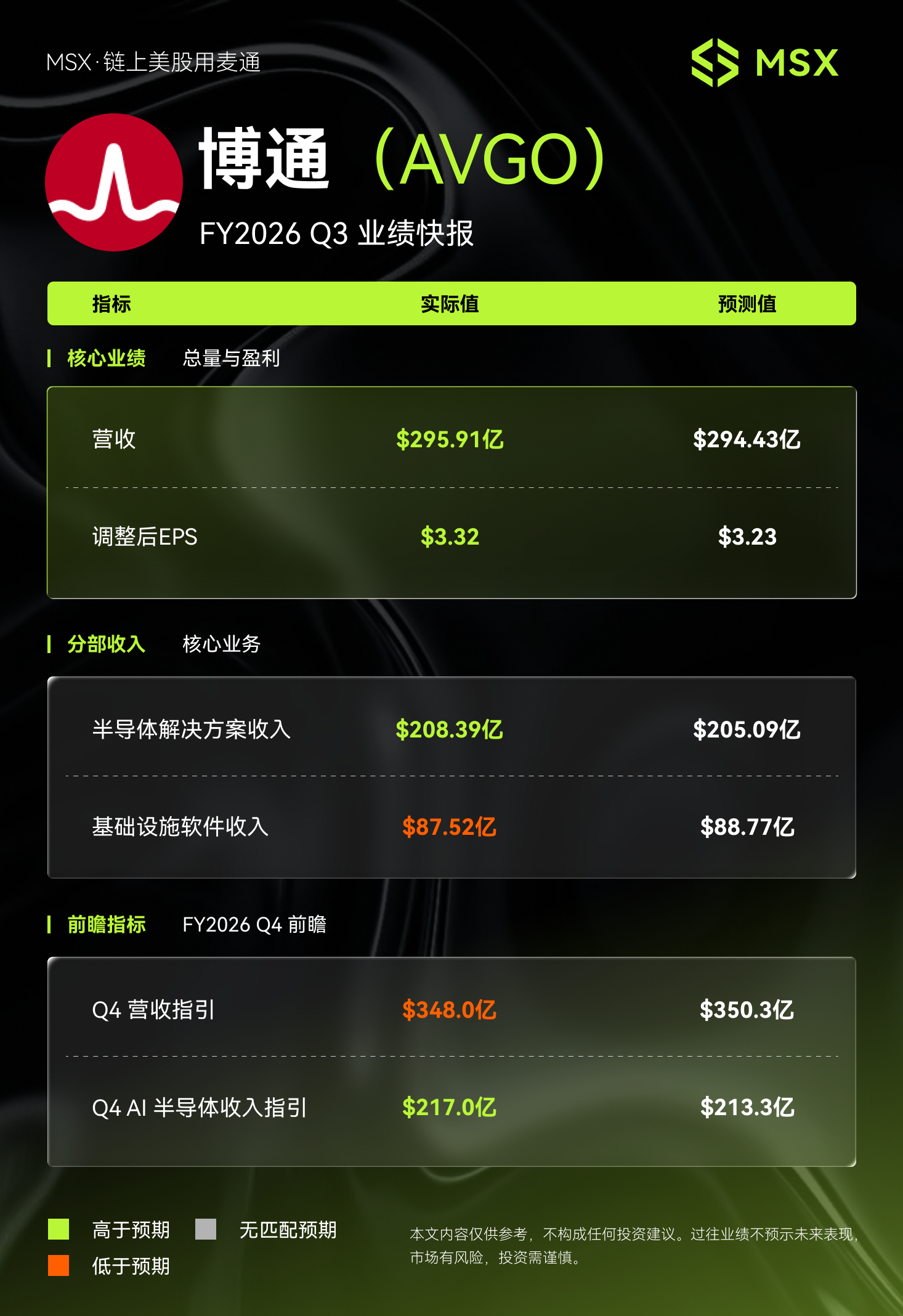 MSX美股每日观察:博通FY2026 Q3财报:加码押注AI,半导体收入同比增221%