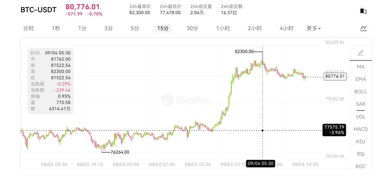 比特币BTC冲上8.1万美元，美联储加息概率五五开，8万美元还能守住吗？