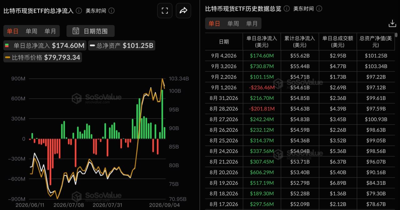 Bitcoin spot ETFs saw a total net inflow of $175 million yesterday, marking three consecutive days of net inflows