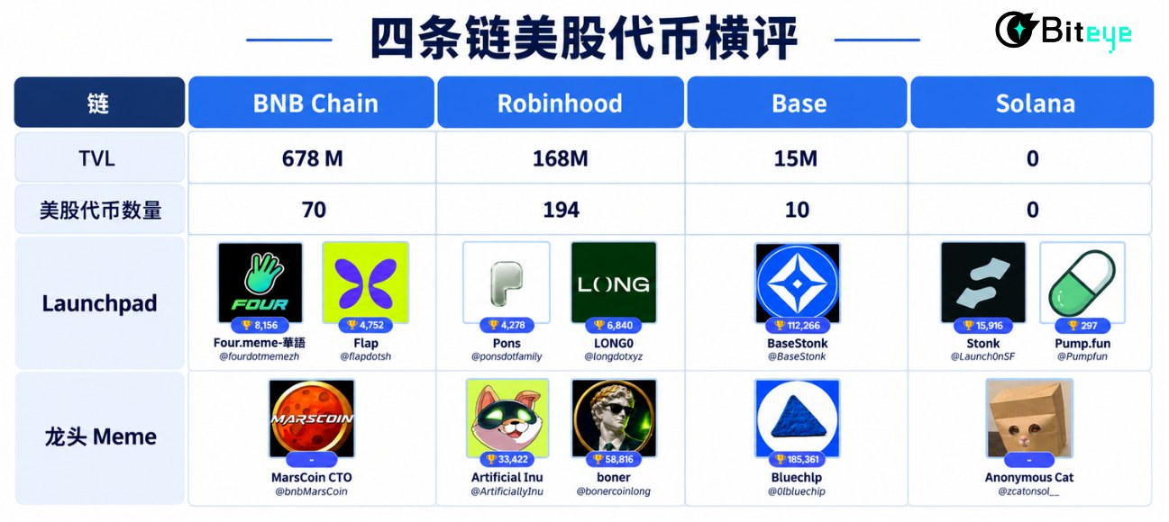 四条链美股代币横评：BNB Chain、Robinhood Chain、Base、Solana