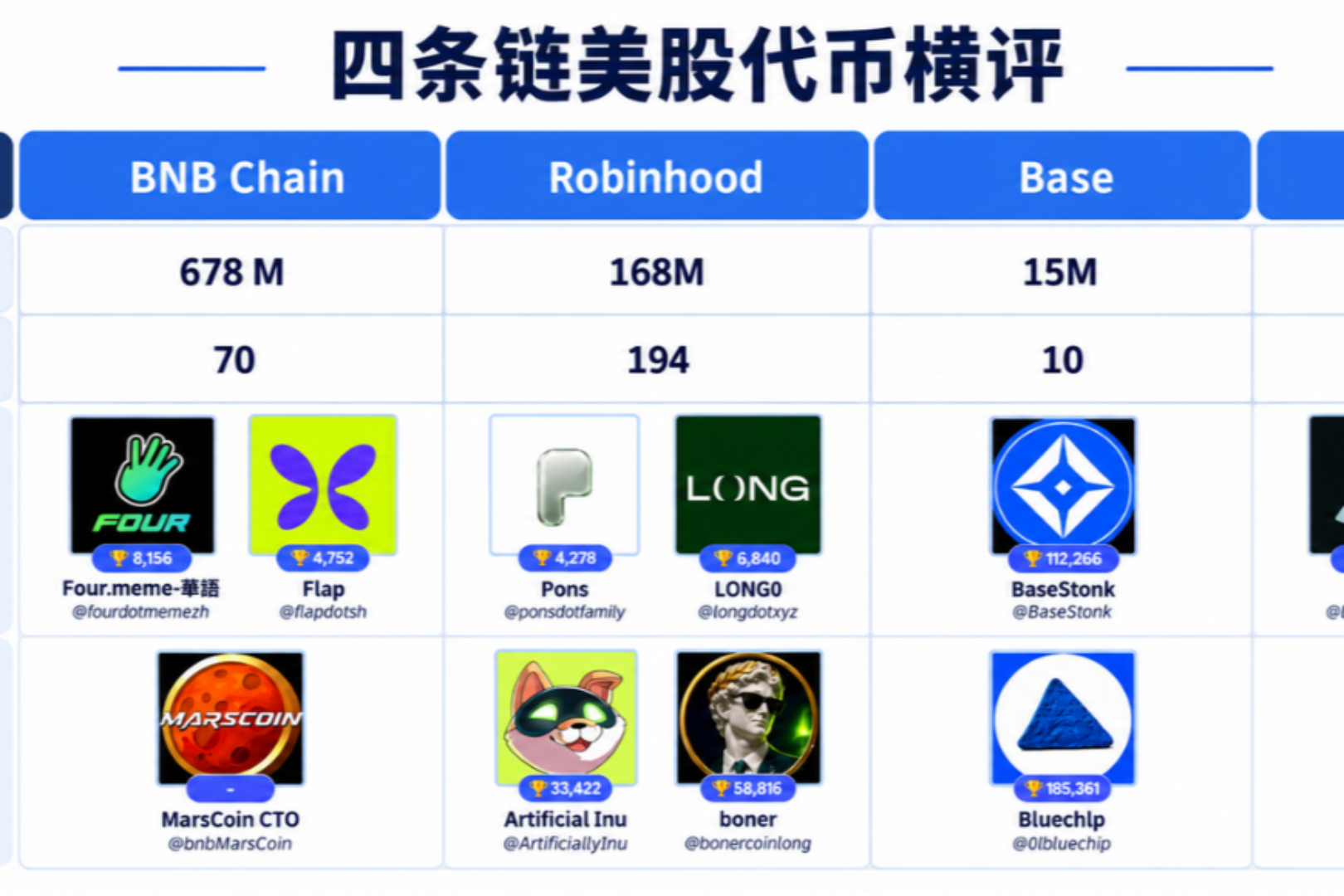 Comparing Four Chains' US Stock Tokenization: BNB Chain, Robinhood Chain, Base, Solana