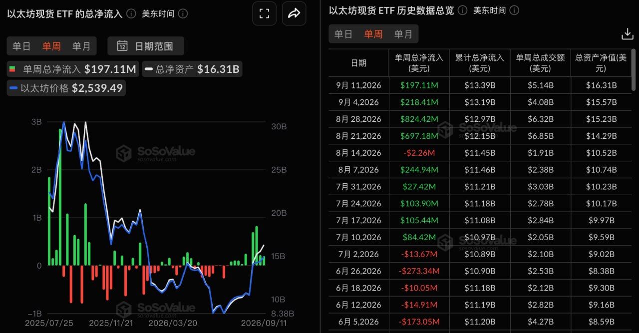 Ethereum spot ETFs saw a net inflow of $197 million last week, marking four consecutive weeks of net inflows - odaily.news