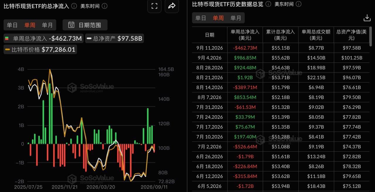 三周净流入势头终结,Bitcoin 现货 ETF 上周录得 463 million 美元净流出