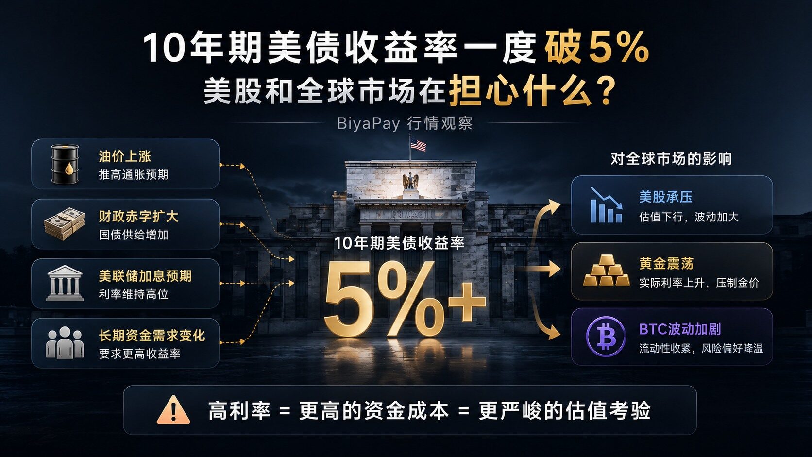 The 10-year U.S. Treasury yield briefly broke above 5%, BiyaPay Market Watch: What are U.S. stocks and global markets worried about?