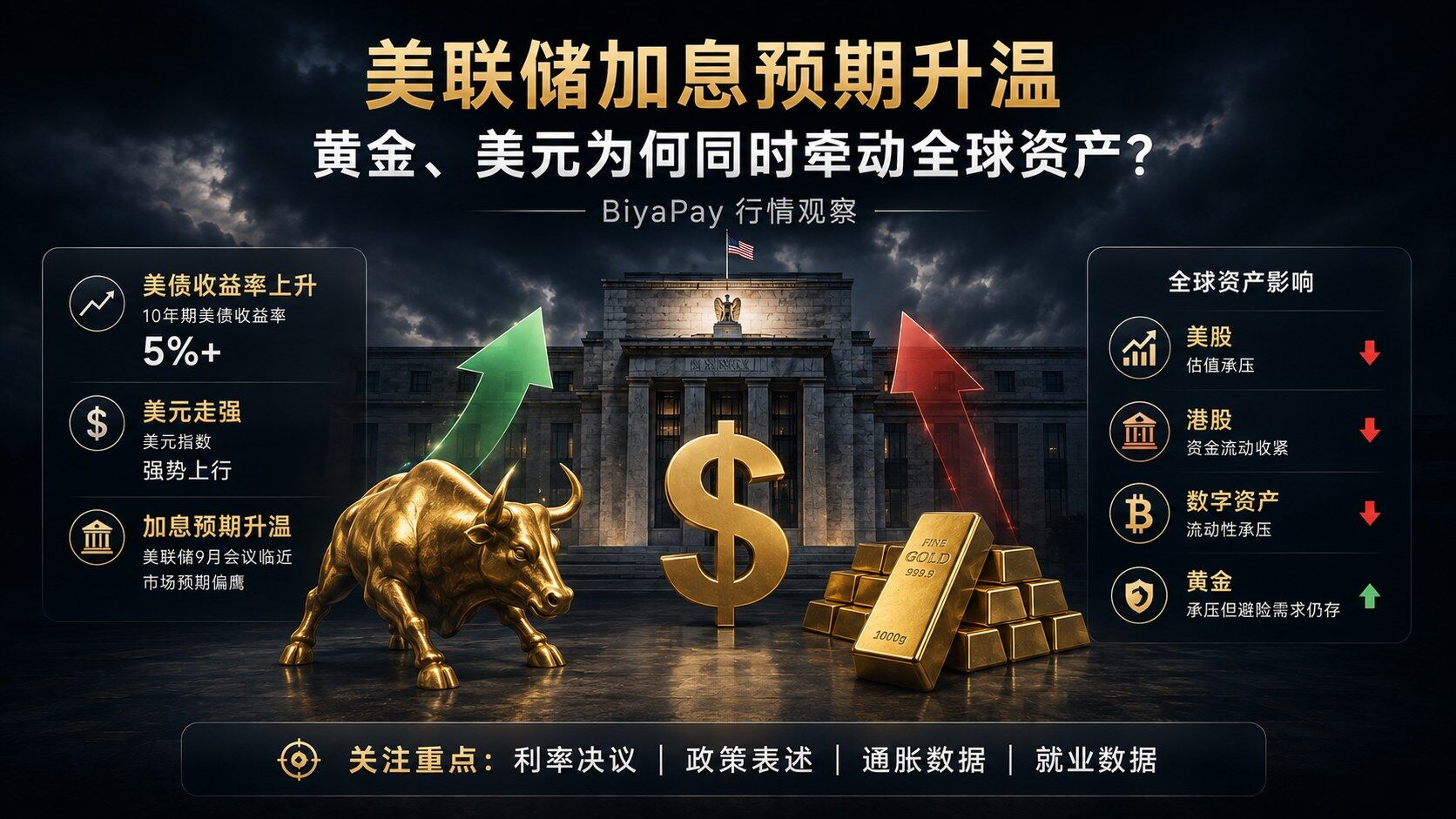 BiyaPay Market Watch: Fed Rate Hike Expectations Heat Up — Why Are Gold and the Dollar Moving Global Assets Simultaneously?