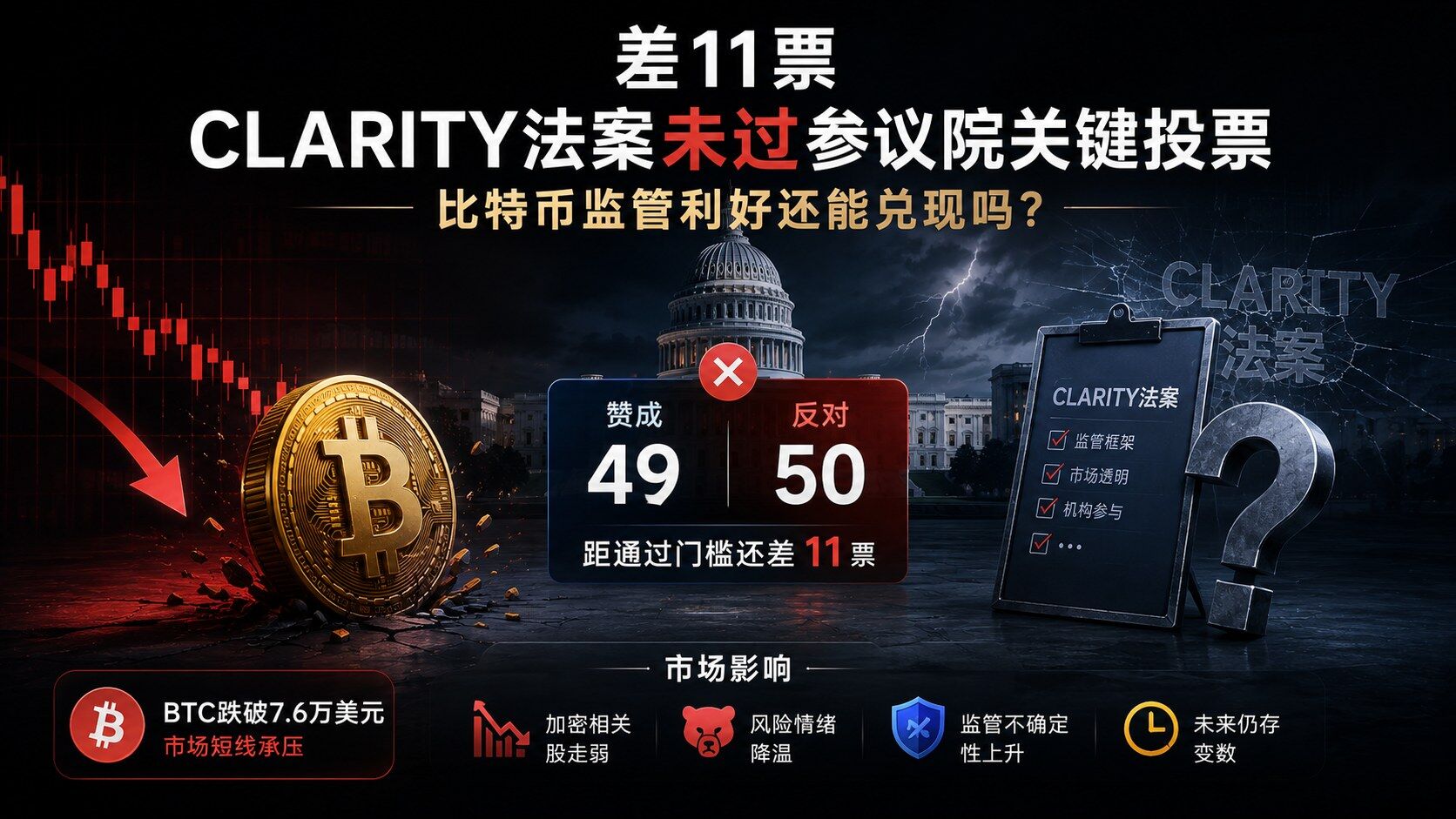 11 Votes Short: CLARITY Act Fails Key Senate Vote—Can the Bitcoin Regulatory Tailwind Still Materialize?