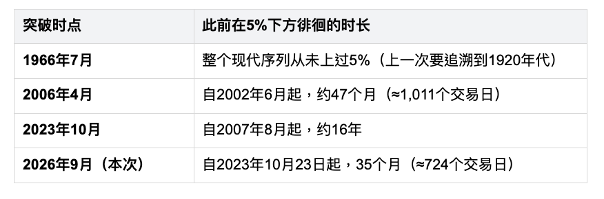十年美債突破5%，历史上同样情况之后美股市场怎样了？