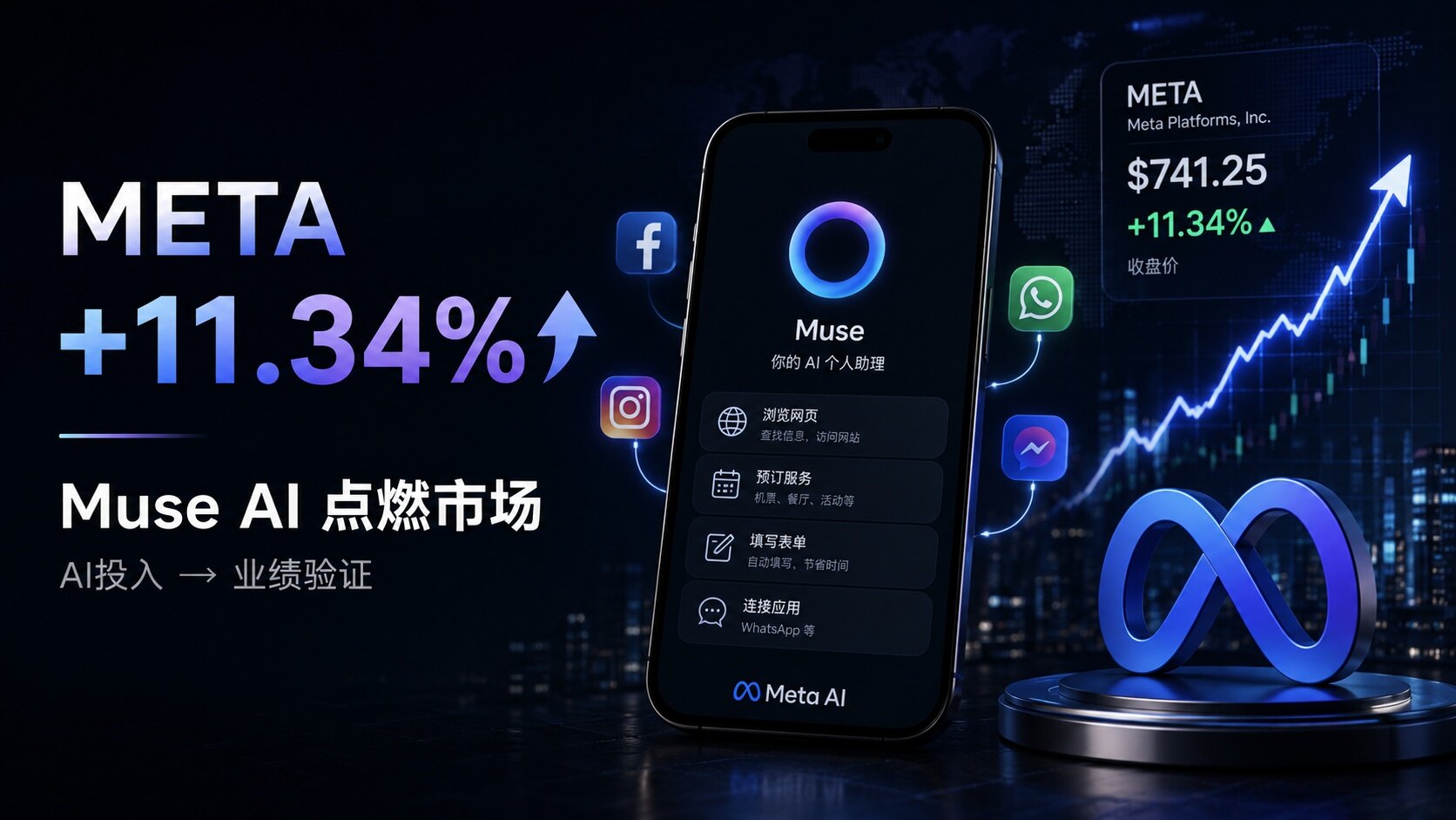 BiyaPay行情观察|Meta暴涨11%,Muse为何点燃市场?AI投入能否变成业绩?