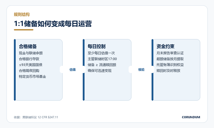 标题: 美联储稳定币储备运营规则图 - 说明 美联储稳定币储备运营规则图