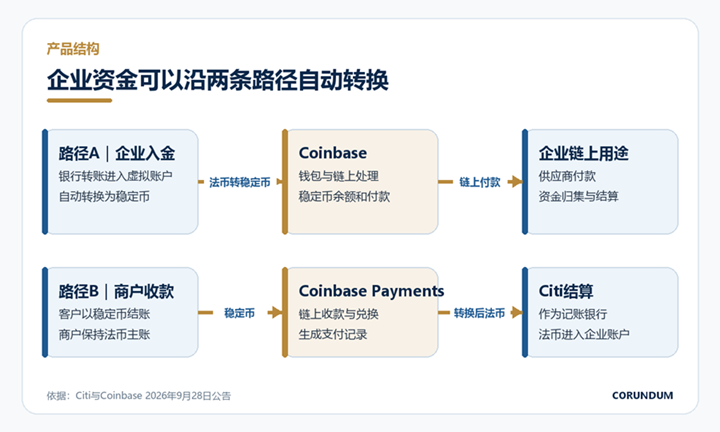 Title: A two-way payment flow of fiat-to-stablecoin and stablecoin-to-fiat - Description: A two-way payment flow of fiat-to-stablecoin and stablecoin-to-fiat