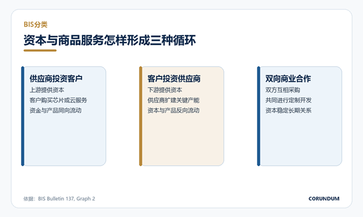 Title: Diagram of suppliers investing in customers, customers investing in suppliers, and two-way commercial relationships - Description: Diagram of suppliers investing in customers, customers investing in suppliers, and two-way commercial relationships
