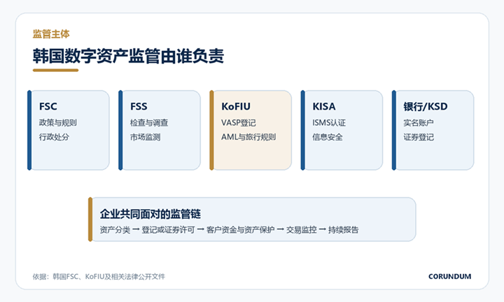 Title: Map of South Korean virtual asset regulatory bodies and responsibilities - Description: Map of South Korean virtual asset regulatory bodies and responsibilities