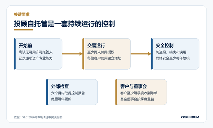 标题: 投顾自托管加密资产控制要求图 - 说明 投顾自托管加密资产控制要求图