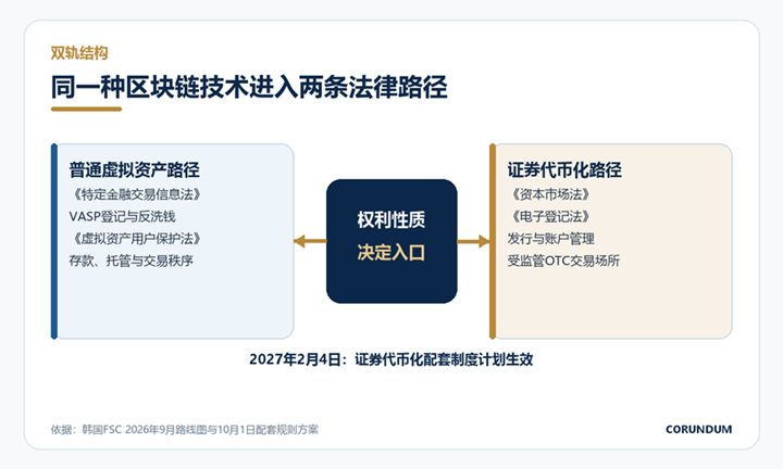 Title: Timeline of South Korea's dual-track regulation of virtual asset services and securities tokenization - Description: Timeline of South Korea's dual-track regulation of virtual asset services and securities tokenization