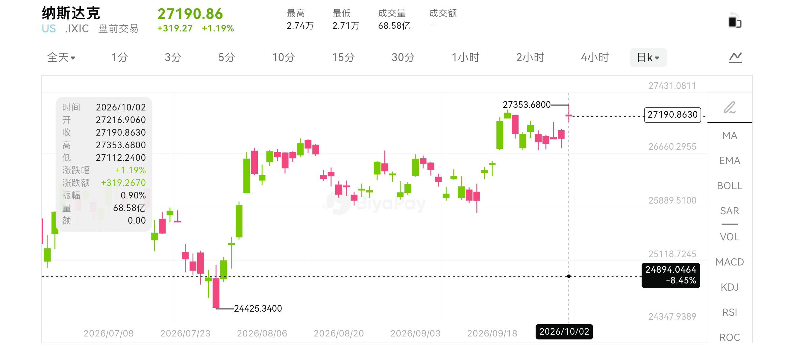 非农只增2.9万人，纳指却涨1.2%，BiyaPay行情观察：美股反弹的底气在哪里？