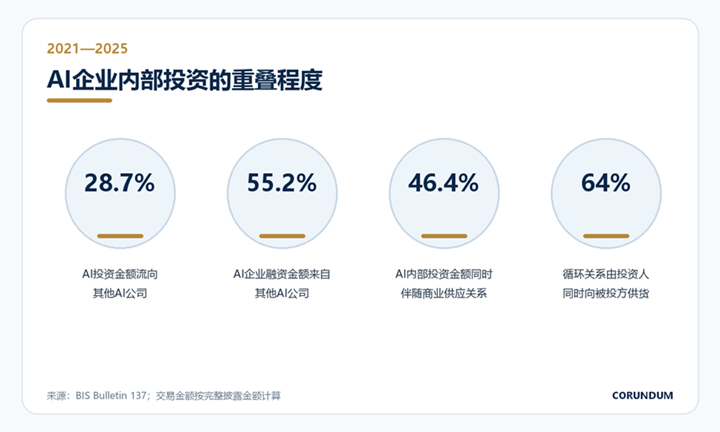 Title: BIS AI circular investment statistics chart - Description: BIS AI circular investment statistics chart