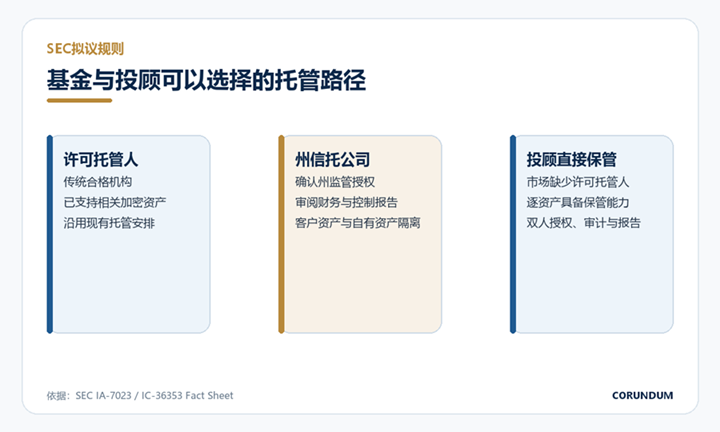 标题: 合格托管人、州信托公司和投顾自托管路径示意图 - 说明 合格托管人、州信托公司和投顾自托管路径示意图