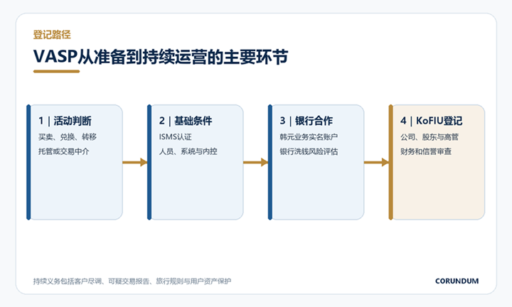 Title: Roadmap of South Korean virtual asset service provider registration and real-name accounts - Description: Roadmap of South Korean virtual asset service provider registration and real-name accounts