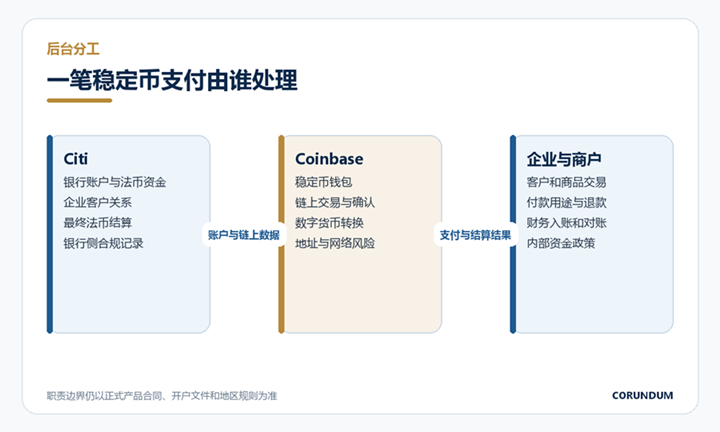 Title: Division of responsibilities among Citi, Coinbase, and enterprise clients - Description: Division of responsibilities among Citi, Coinbase, and enterprise clients