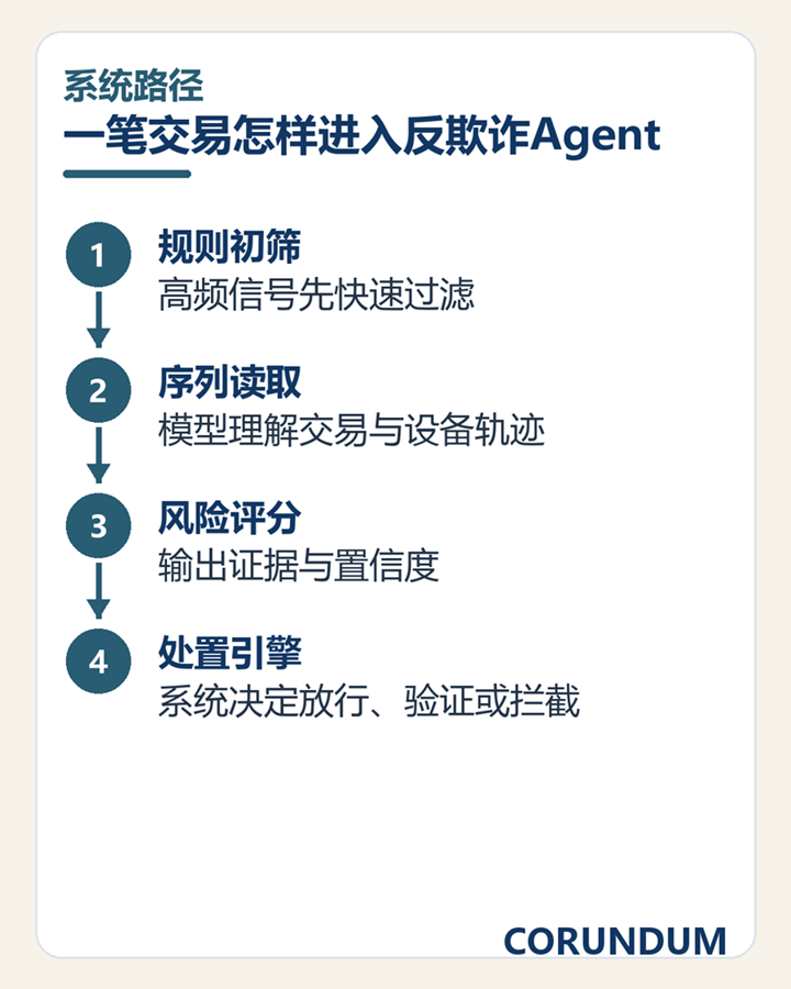 Title: The processing path of a transaction entering the anti-fraud Agent - Description: The processing path of a transaction entering the anti-fraud Agent