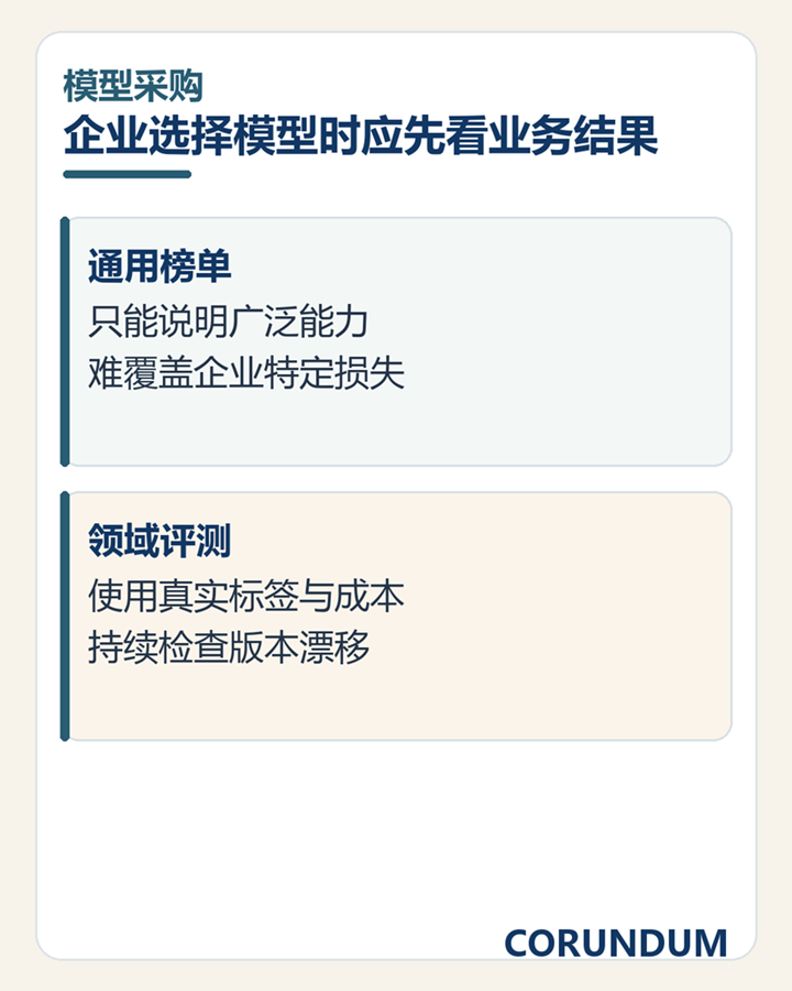 Title: Enterprise model procurement shifts from general leaderboards to domain evaluation - Description: Enterprise model procurement shifts from general leaderboards to domain evaluation