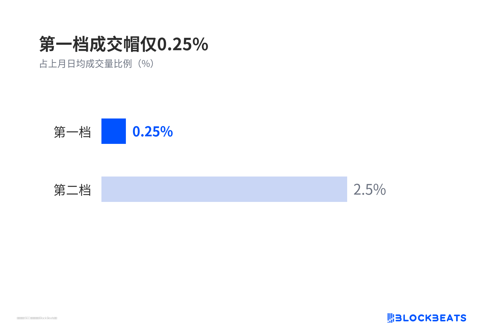 First-tier volume cap is only 0.25%