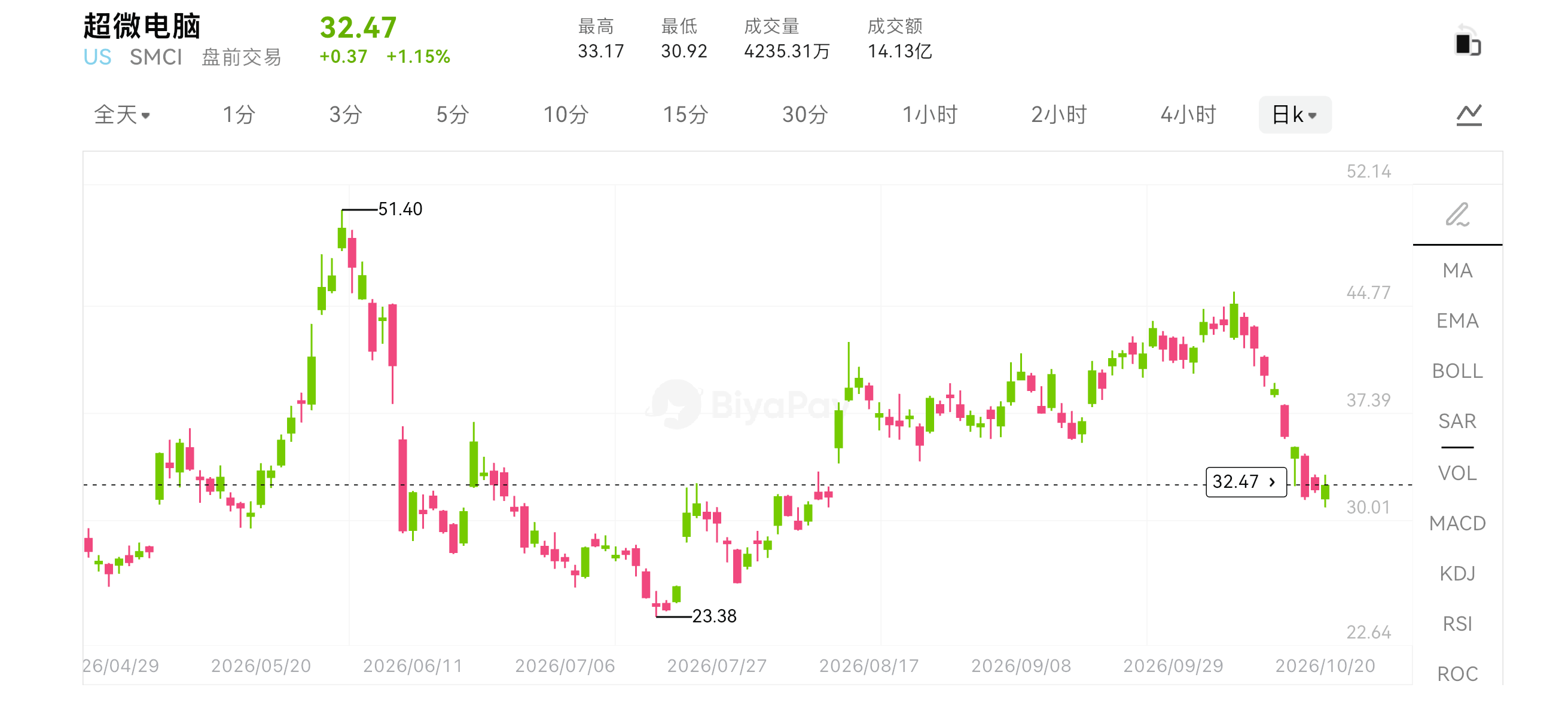 BiyaPay行情观察：SMCI盘后涨超15%，AI服务器毛利率回升，能否持续？