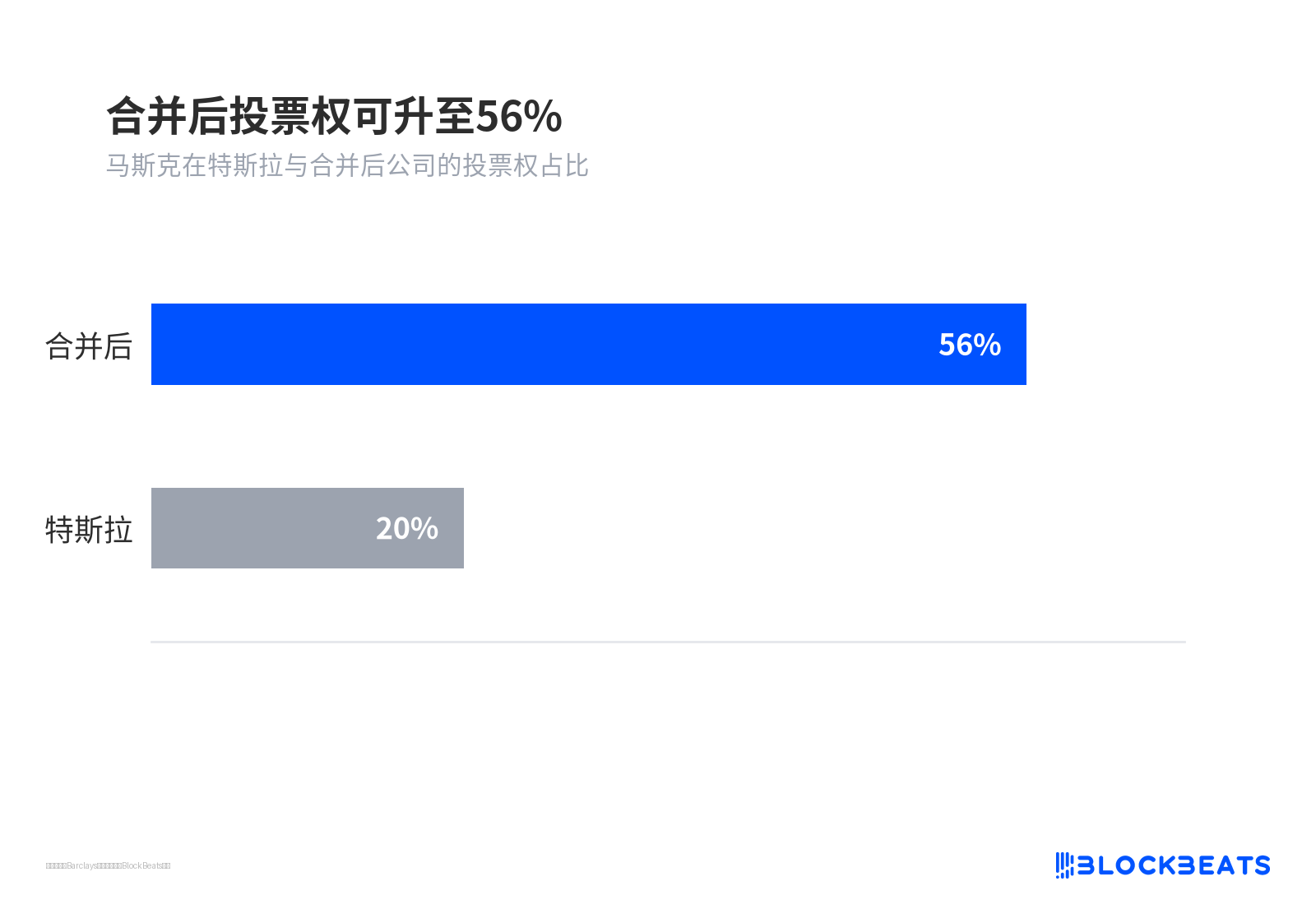 合并后投票权可升至 56%